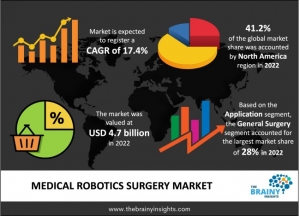 Medical Robotics Surgery Market Forecast Report 2024-2032 by The Brainy Insights