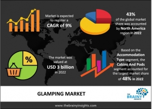 Glamping Market Size, Demand, and Key Players Analysis with Regional Forecast to 2032