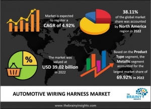 Automotive Wiring Harness Market Size, Share, Growth, Top Companies Analysis, Report 2023-2032