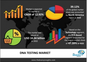 DNA Testing Market Update Report 2024 Analysis by Size, Trends, Leading Companies and Outlook till 2032