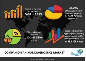 Companion Animal Diagnostics Market 2024 | Size, Share, Growth, Latest Trends and Forecast to 2032